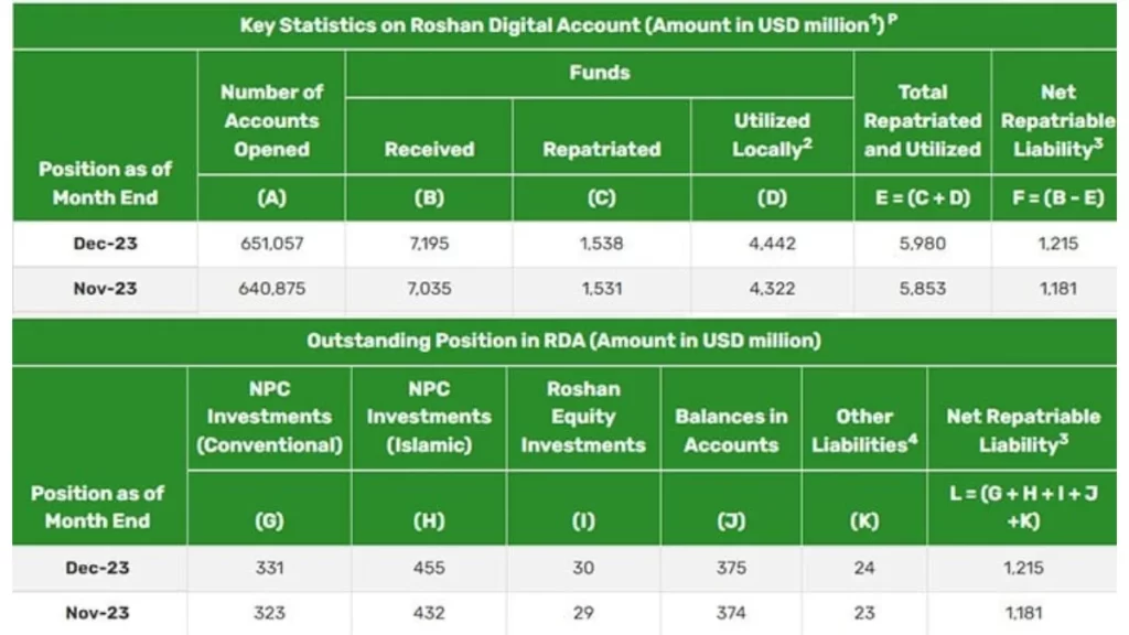 Roshan Digital Accounts